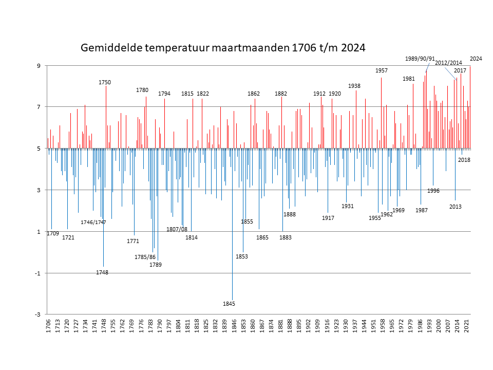 Gemiddelde maart temperaturen Nederland